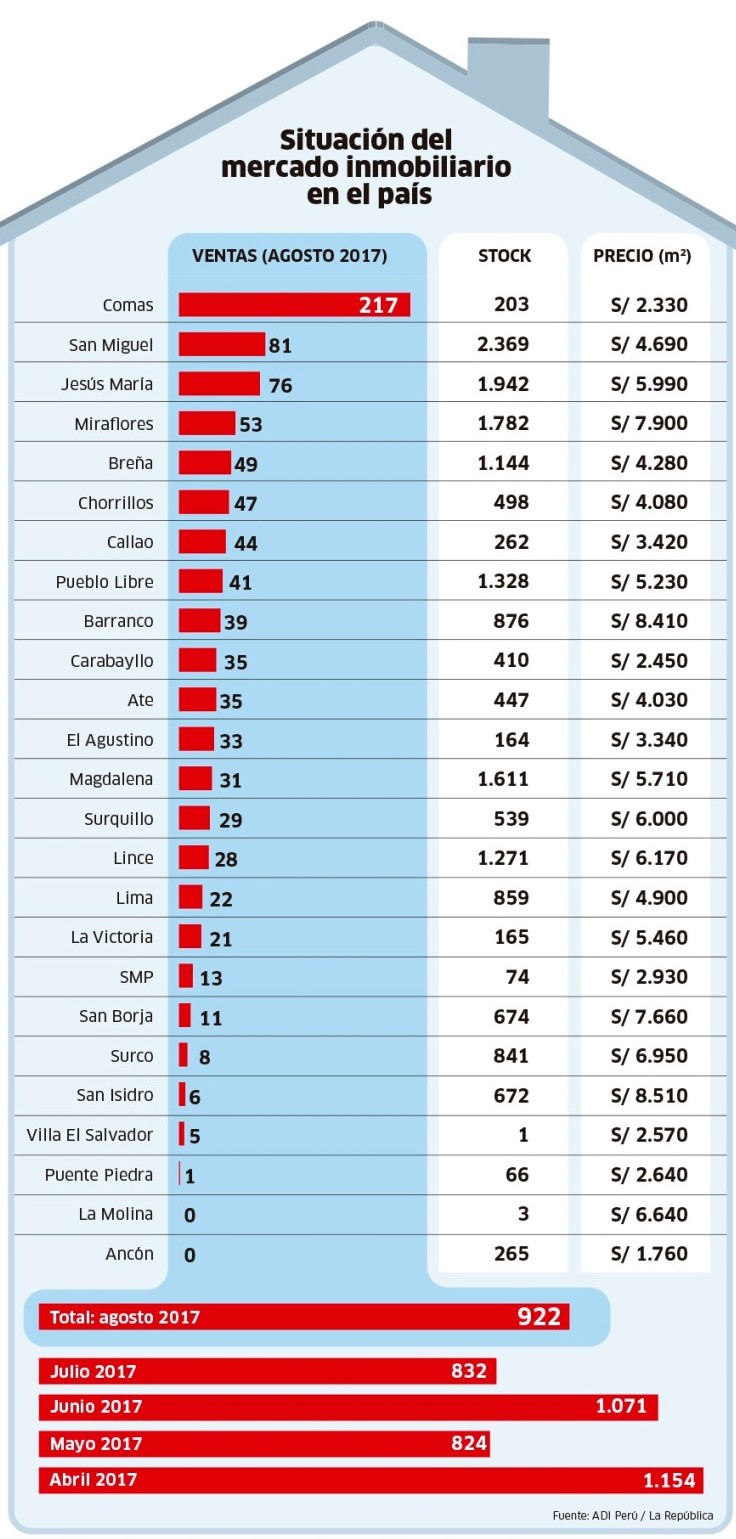 Situación del mercado inmobiliario en el Perú